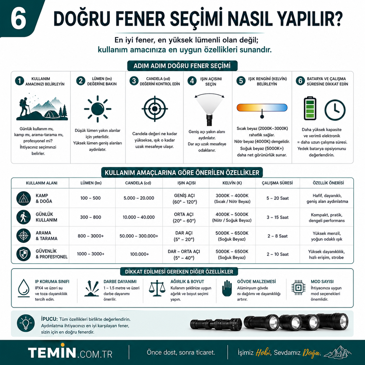 Doğru fener seçimi nasıl yapılır? TEMİN Akademi rehberi