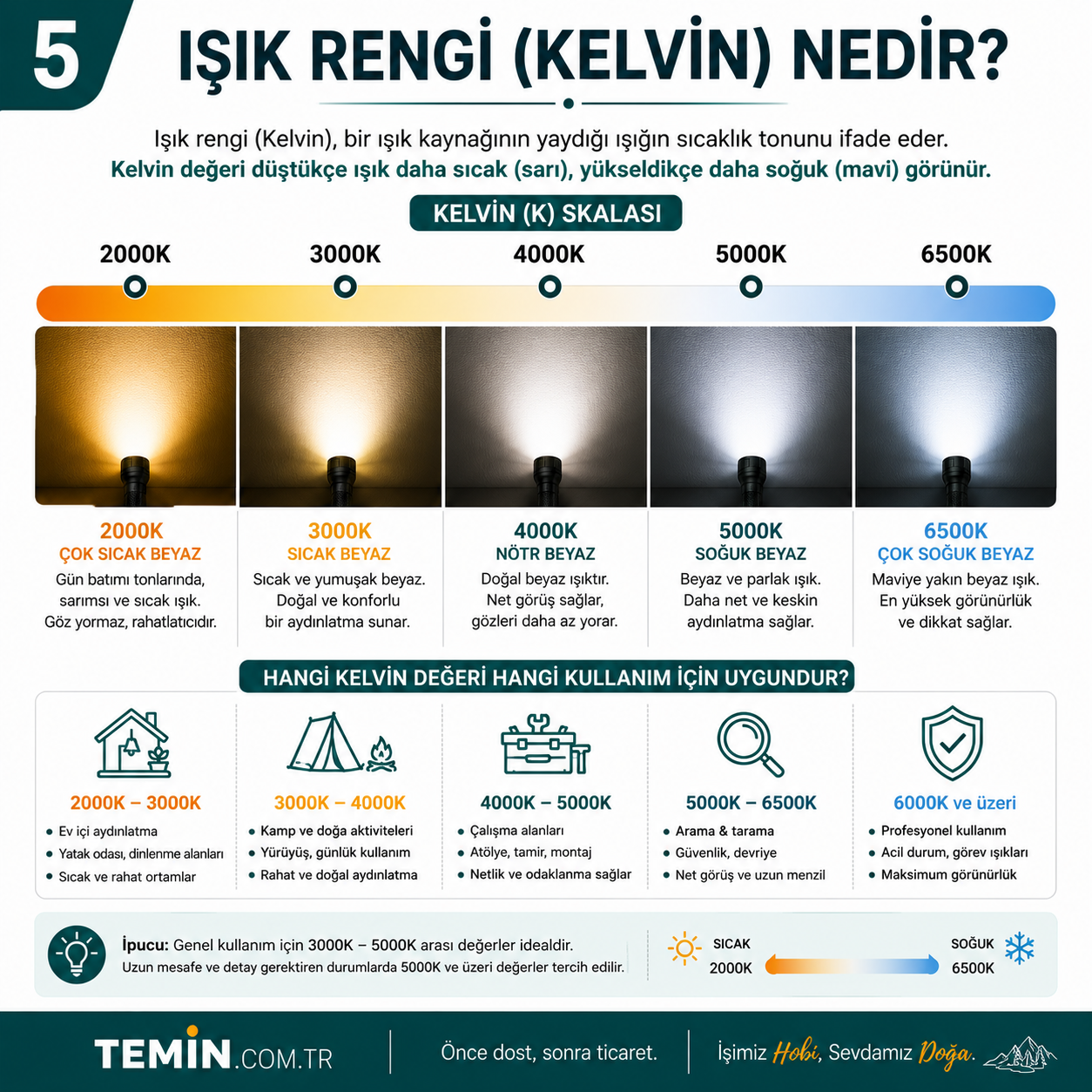 Işık rengi Kelvin nedir? Sıcak ve soğuk ışık karşılaştırması