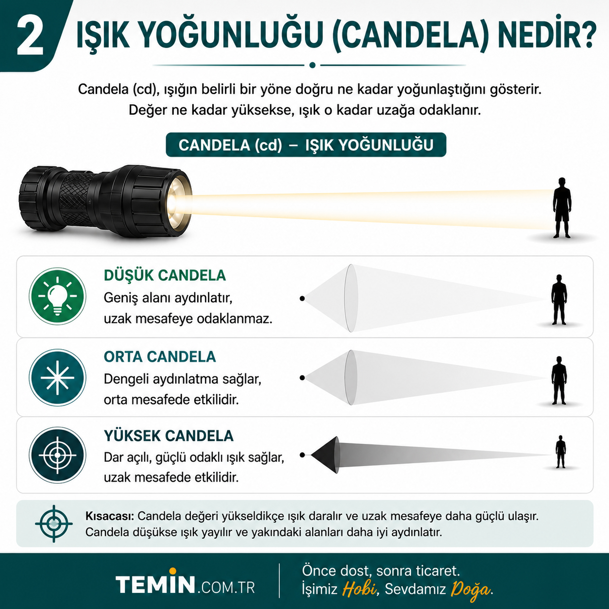 Işık yoğunluğu nedir? Candela anlatım görseli